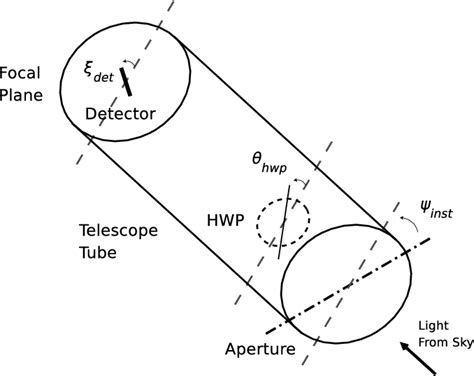 mueller matrix polarimeter|half wave plate matrix.